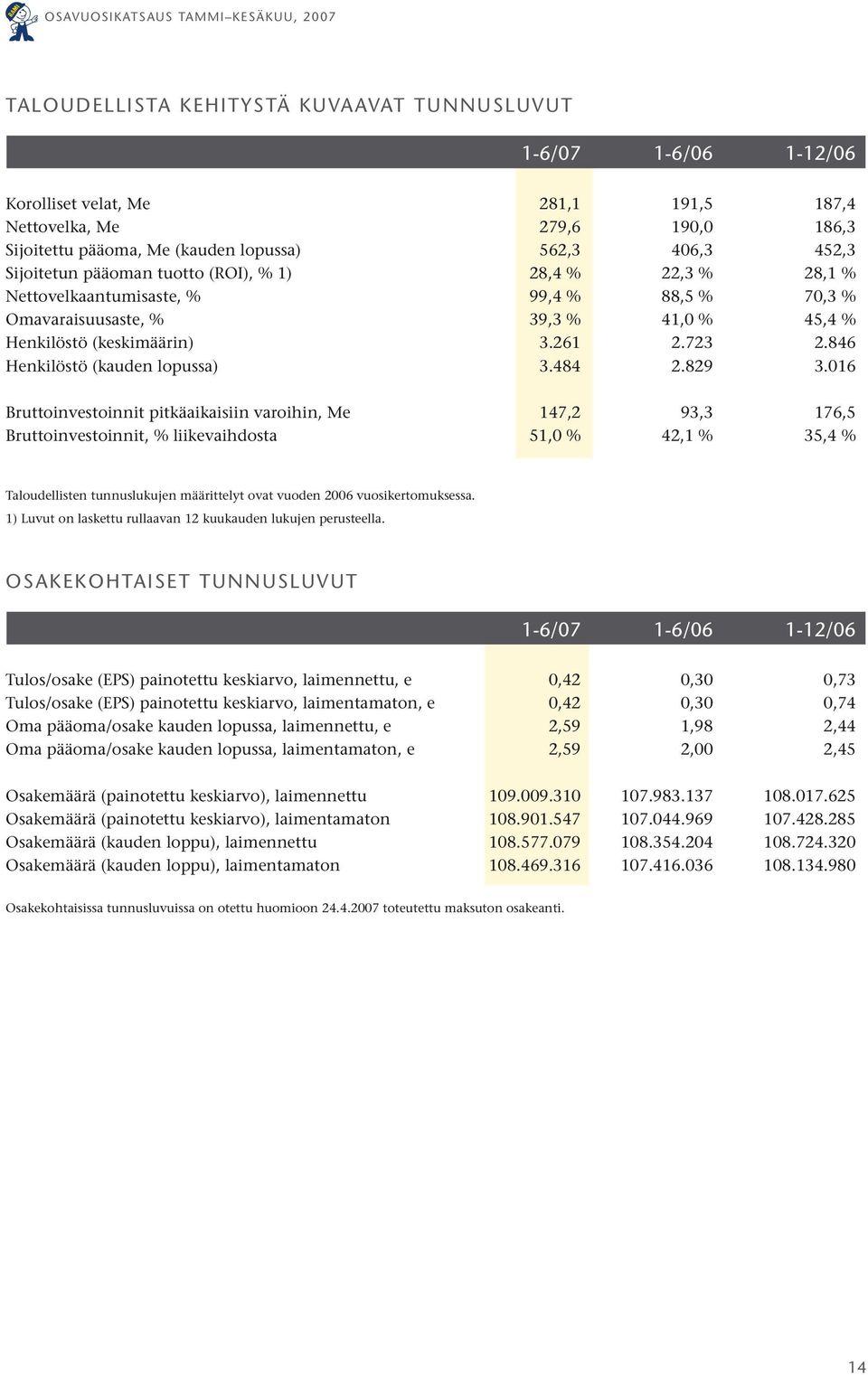 846 Henkilöstö (kauden lopussa) 3.484 2.829 3.