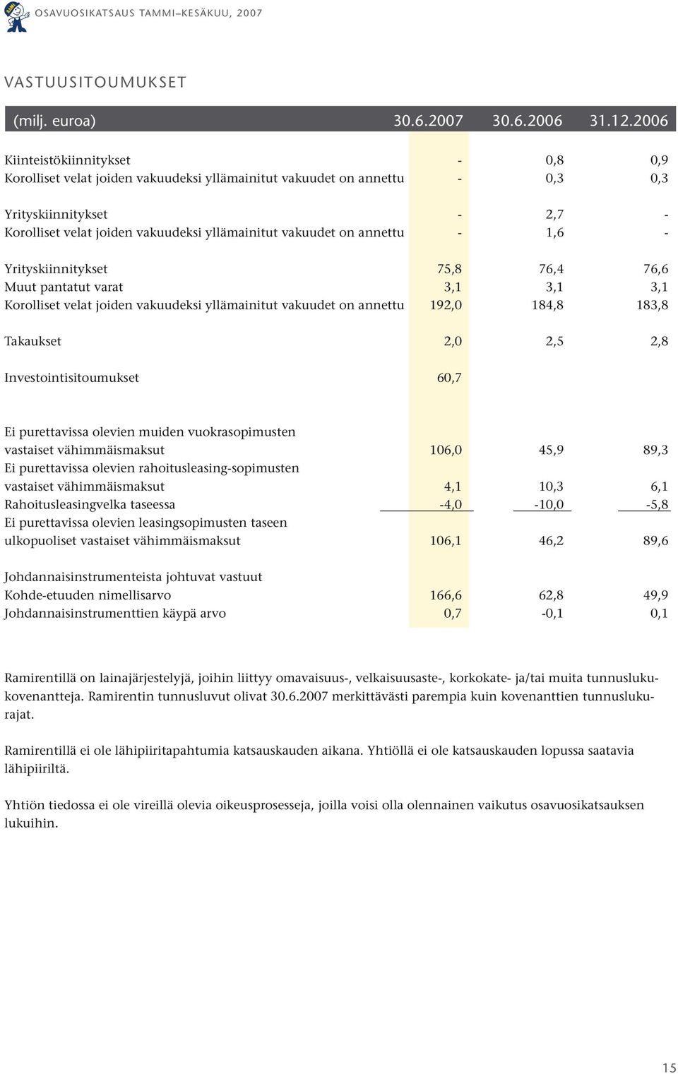 on annettu - 1,6 - Yrityskiinnitykset 75,8 76,4 76,6 Muut pantatut varat 3,1 3,1 3,1 Korolliset velat joiden vakuudeksi yllämainitut vakuudet on annettu 192,0 184,8 183,8 Takaukset 2,0 2,5 2,8