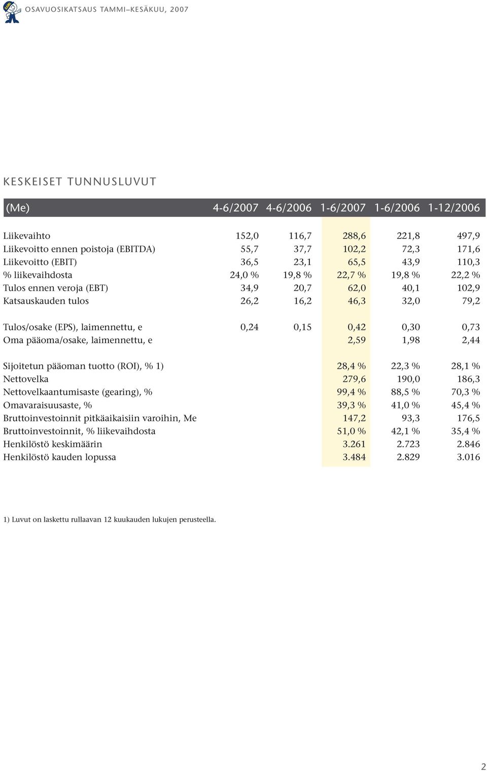 laimennettu, e 0,24 0,15 0,42 0,30 0,73 Oma pääoma/osake, laimennettu, e 2,59 1,98 2,44 Sijoitetun pääoman tuotto (ROI), % 1) 28,4 % 22,3 % 28,1 % Nettovelka 279,6 190,0 186,3 Nettovelkaantumisaste