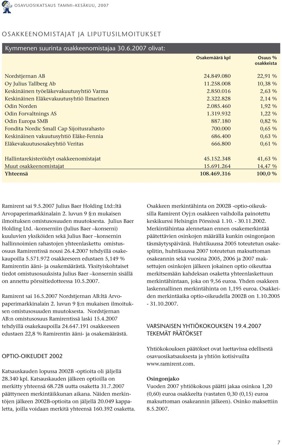932 1,22 % Odin Europa SMB 887.180 0,82 % Fondita Nordic Small Cap Sijoitusrahasto 700.000 0,65 % Keskinäinen vakuutusyhtiö Eläke-Fennia 686.400 0,63 % Eläkevakuutusosakeyhtiö Veritas 666.