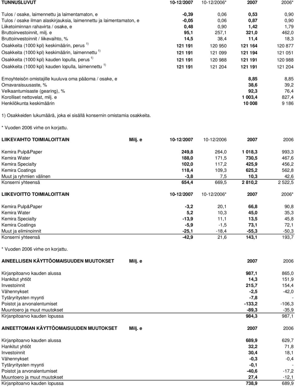 e 95,1 257,1 321,0 462,0 Bruttoinvestoinnit / liikevaihto, % 14,5 38,4 11,4 18,3 Osakkeita (1000 kpl) keskimäärin, perus 1) 121 191 120 950 121 164 120 877 Osakkeita (1000 kpl) keskimäärin,