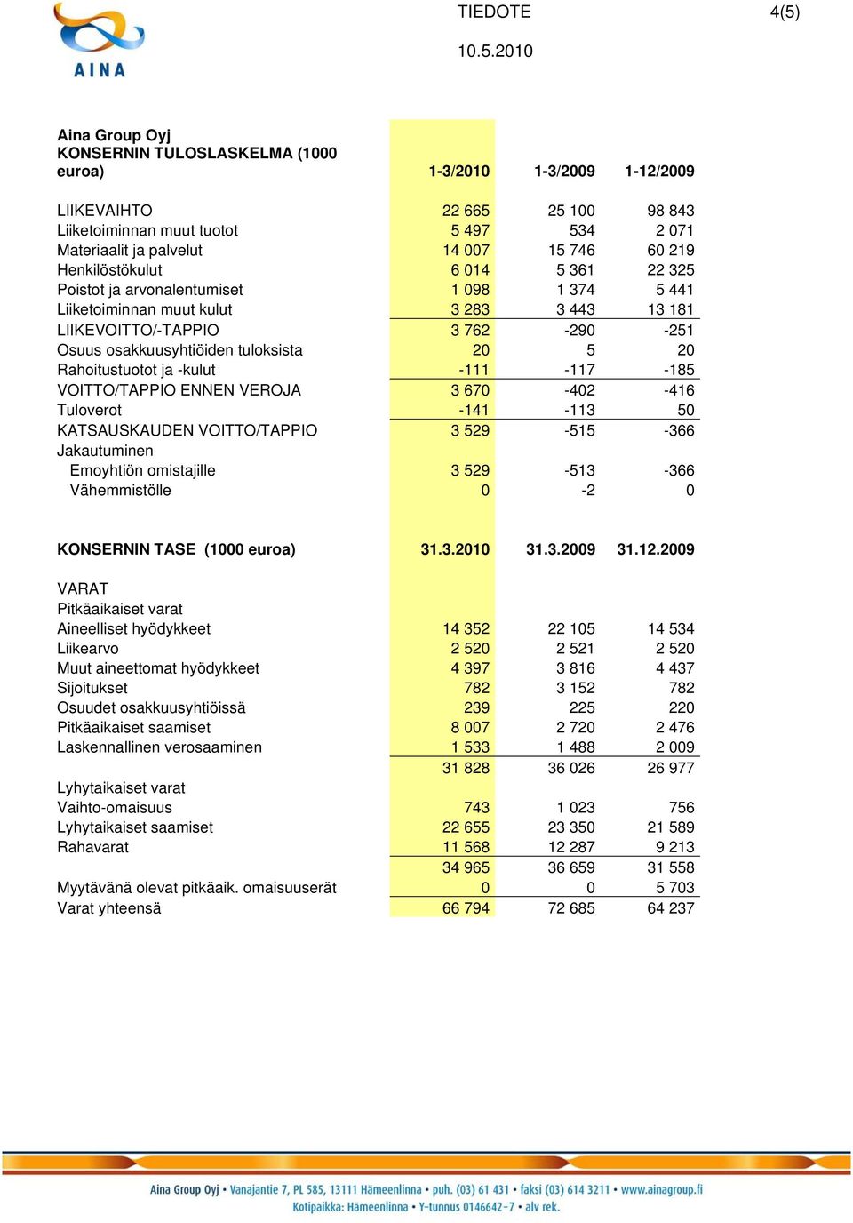 tuloksista 20 5 20 Rahoitustuotot ja -kulut -111-117 -185 VOITTO/TAPPIO ENNEN VEROJA 3 670-402 -416 Tuloverot -141-113 50 KATSAUSKAUDEN VOITTO/TAPPIO 3 529-515 -366 Jakautuminen Emoyhtiön omistajille