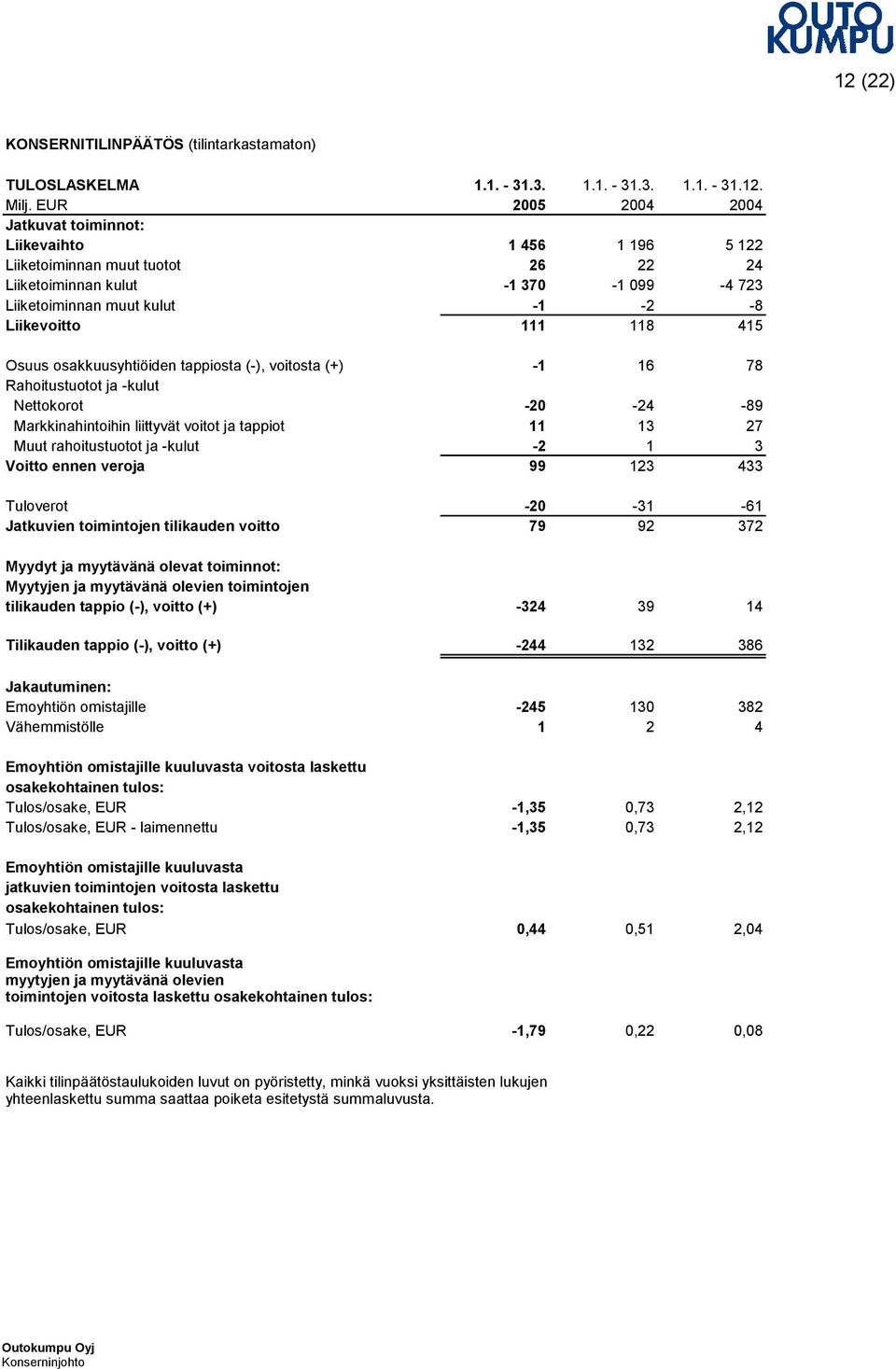 415 Osuus osakkuusyhtiöiden tappiosta (-), voitosta (+) -1 16 78 Rahoitustuotot ja -kulut Nettokorot -20-24 -89 Markkinahintoihin liittyvät voitot ja tappiot 11 13 27 Muut rahoitustuotot ja -kulut -2