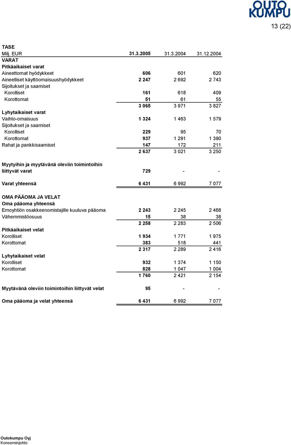 3 827 Lyhytaikaiset varat Vaihto-omaisuus 1 324 1 463 1 579 Sijoitukset ja saamiset Korolliset 229 95 70 Korottomat 937 1 291 1 390 Rahat ja pankkisaamiset 147 172 211 2 637 3 021 3 250 Myytyihin ja