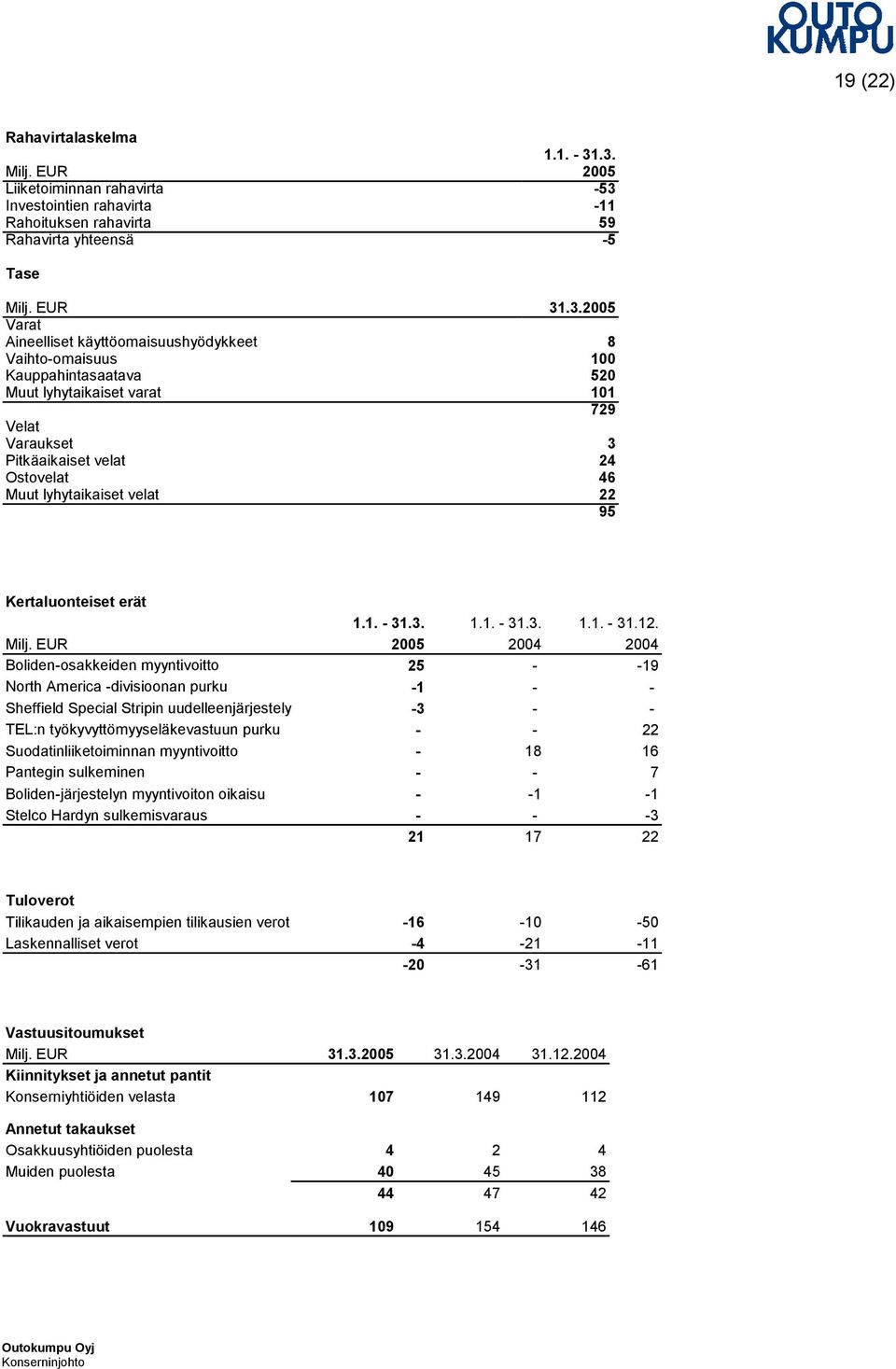 Vaihto-omaisuus 100 Kauppahintasaatava 520 Muut lyhytaikaiset varat 101 729 Velat Varaukset 3 Pitkäaikaiset velat 24 Ostovelat 46 Muut lyhytaikaiset velat 22 95 Kertaluonteiset erät 1.1. - 31.3. 1.1. - 31.3. 1.1. - 31.12.