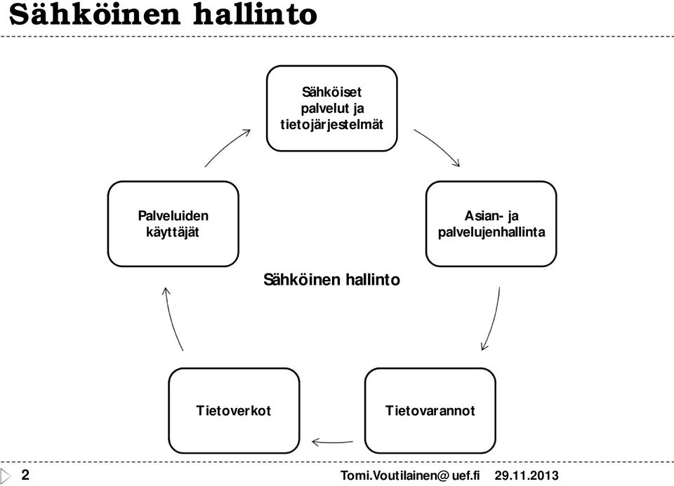 käyttäjät Asian- ja palvelujenhallinta