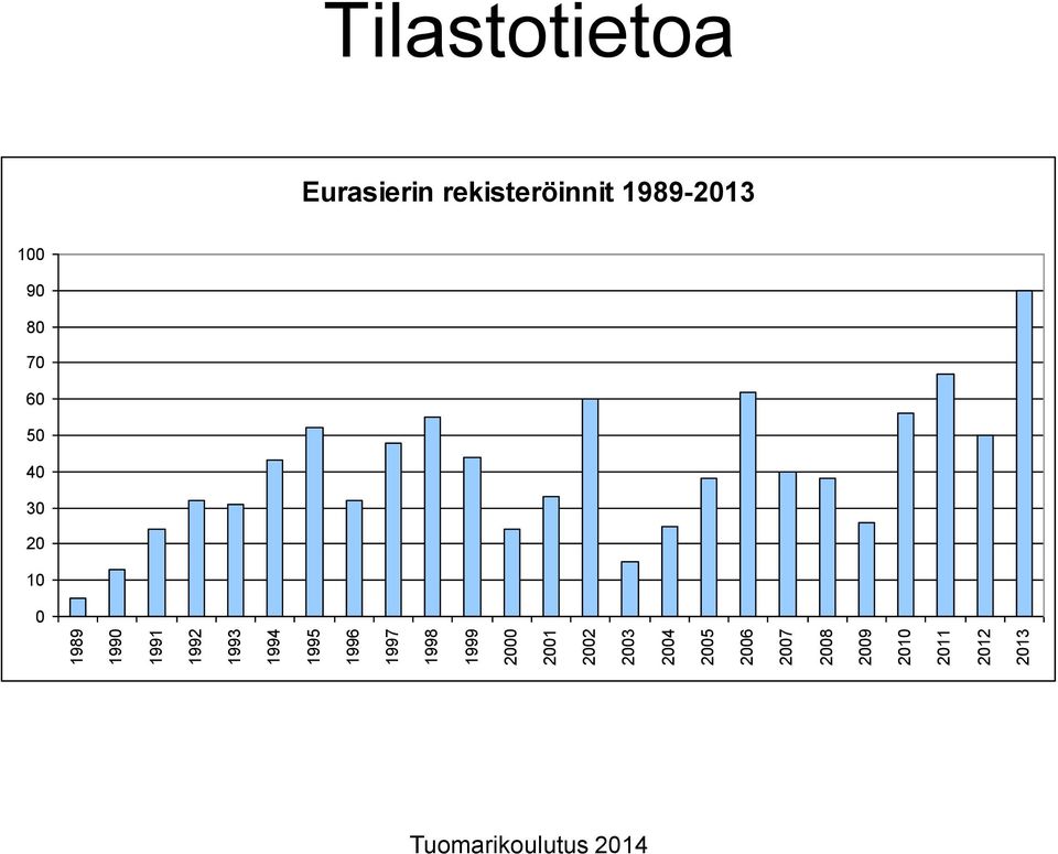 2009 2010 2011 2012 2013 Tilastotietoa Eurasierin