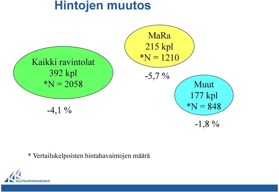 1210-5,7 % Muut 177 kpl *N = 848-1,8 %