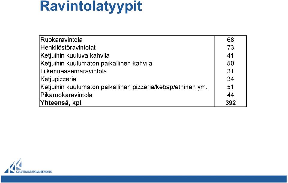 Liikenneasemaravintola 31 Ketjupizzeria 34 Ketjuihin kuulumaton