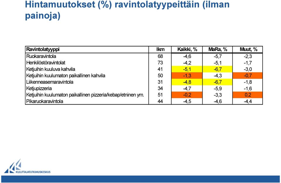 Ketjuihin kuulumaton paikallinen kahvila 50-1,3-4,3-0,7 Liikenneasemaravintola 31-4,8-6,7-1,8 Ketjupizzeria