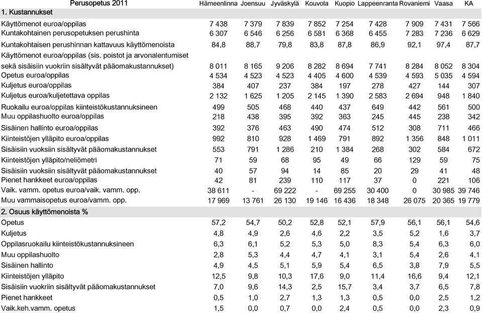 Kuntakohtaisen perushinnan kattavuus käyttömenoista 84,8 88,7 79,8 83,8 87,8 86,9 92,1 97,4 87,7 Käyttömenot euroa/oppilas (sis.