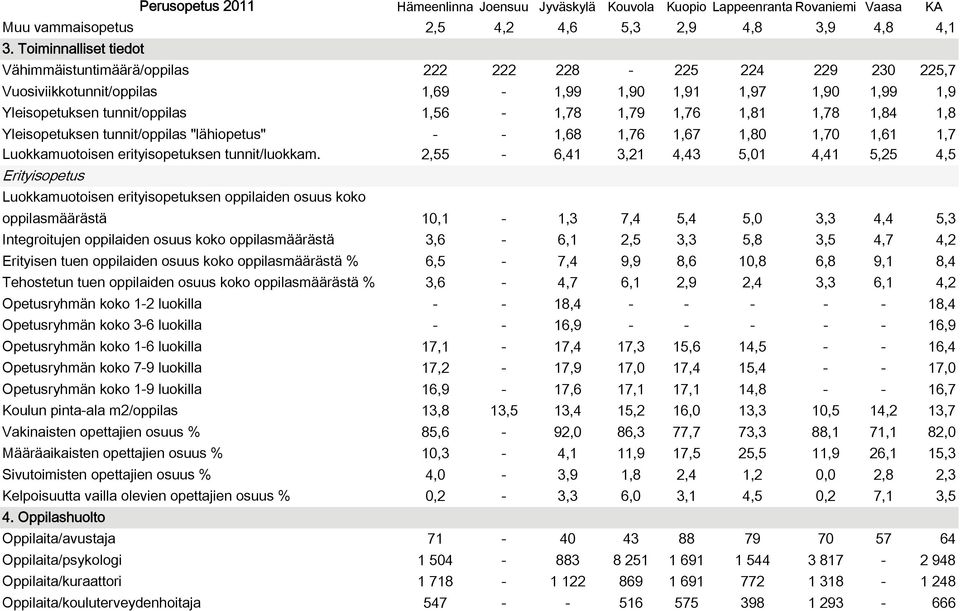 1,81 1,78 1,84 1,8 Yleisopetuksen tunnit/oppilas "lähiopetus" - - 1,68 1,76 1,67 1,80 1,70 1,61 1,7 Luokkamuotoisen erityisopetuksen tunnit/luokkam.