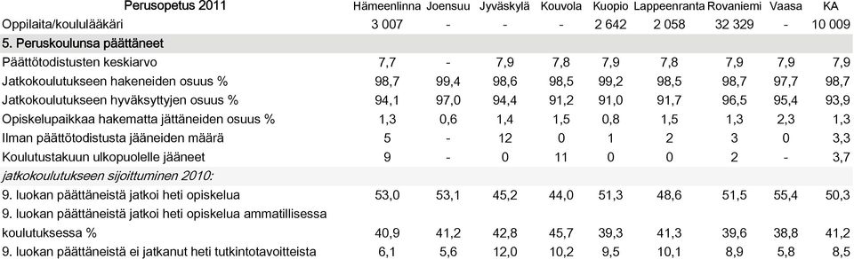 osuus % 94,1 97,0 94,4 91,2 91,0 91,7 96,5 95,4 93,9 Opiskelupaikkaa hakematta jättäneiden osuus % 1,3 0,6 1,4 1,5 0,8 1,5 1,3 2,3 1,3 Ilman päättötodistusta jääneiden määrä 5-12 0 1 2 3 0 3,3