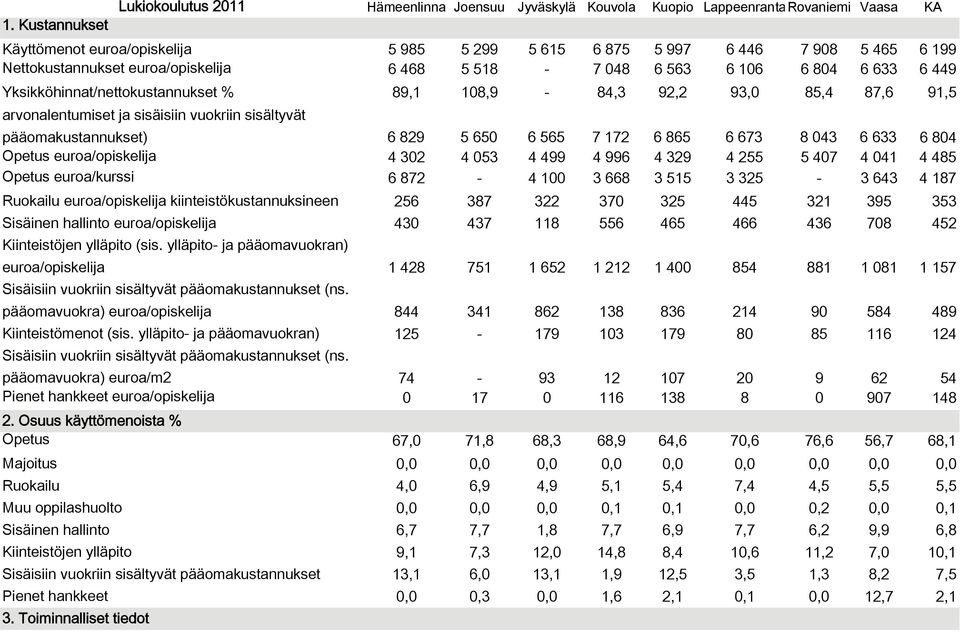 Yksikköhinnat/nettokustannukset % 89,1 108,9-84,3 92,2 93,0 85,4 87,6 91,5 arvonalentumiset ja sisäisiin vuokriin sisältyvät pääomakustannukset) 6 829 5 650 6 565 7 172 6 865 6 673 8 043 6 633 6 804