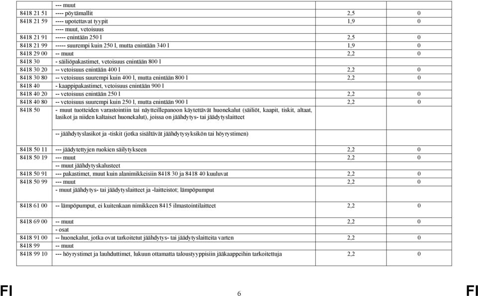 2,2 0 8418 40 - kaappipakastimet, vetoisuus enintään 900 l 8418 40 20 -- vetoisuus enintään 250 l 2,2 0 8418 40 80 -- vetoisuus suurempi kuin 250 l, mutta enintään 900 l 2,2 0 8418 50 - muut