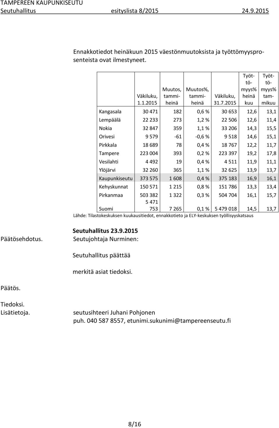 Orivesi 9 579-61 -0,6 % 9 518 14,6 15,1 Pirkkala 18 689 78 0,4 % 18 767 12,2 11,7 Tampere 223 004 393 0,2 % 223 397 19,2 17,8 Vesilahti 4 492 19 0,4 % 4 511 11,9 11,1 Ylöjärvi 32 260 365 1,1 % 32 625