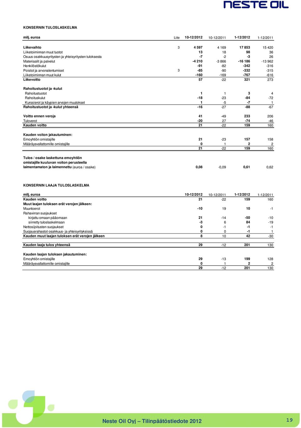 Materiaalit ja palvelut -4 210-3 866-16 186-13 962 Henkilöstökulut -91-82 -342-316 Poistot ja arvonalentumiset 3-85 -90-332 -315 Liiketoiminnan muut kulut -160-169 -767-616 Liikevoitto 57-22 321 273