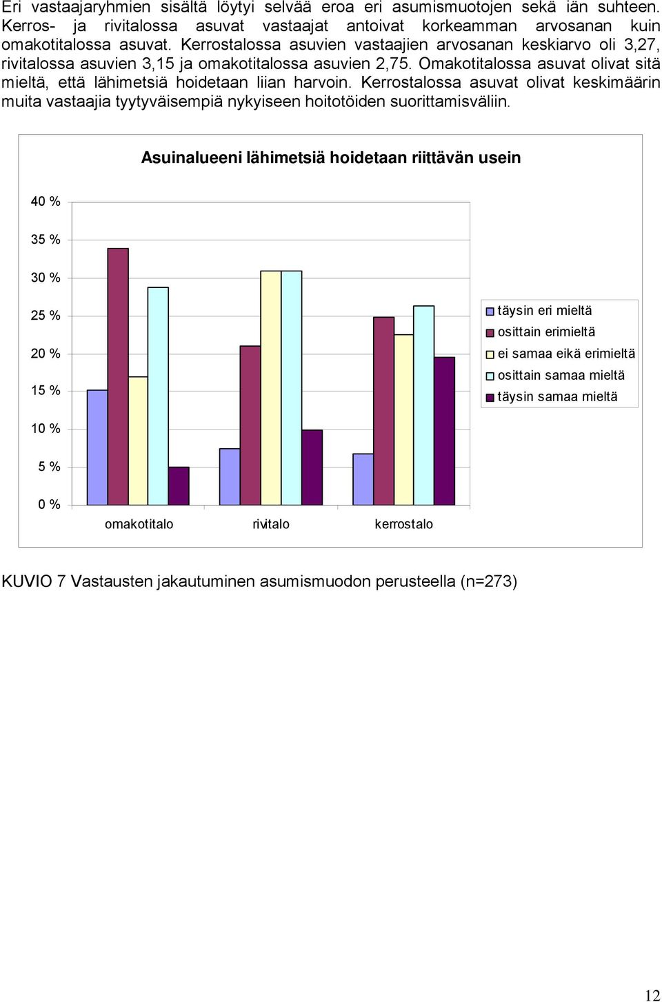 Omakotitalossa asuvat olivat sitä mieltä, että lähimetsiä hoidetaan liian harvoin. Kerrostalossa asuvat olivat keskimäärin muita vastaajia tyytyväisempiä nykyiseen hoitotöiden suorittamisväliin.