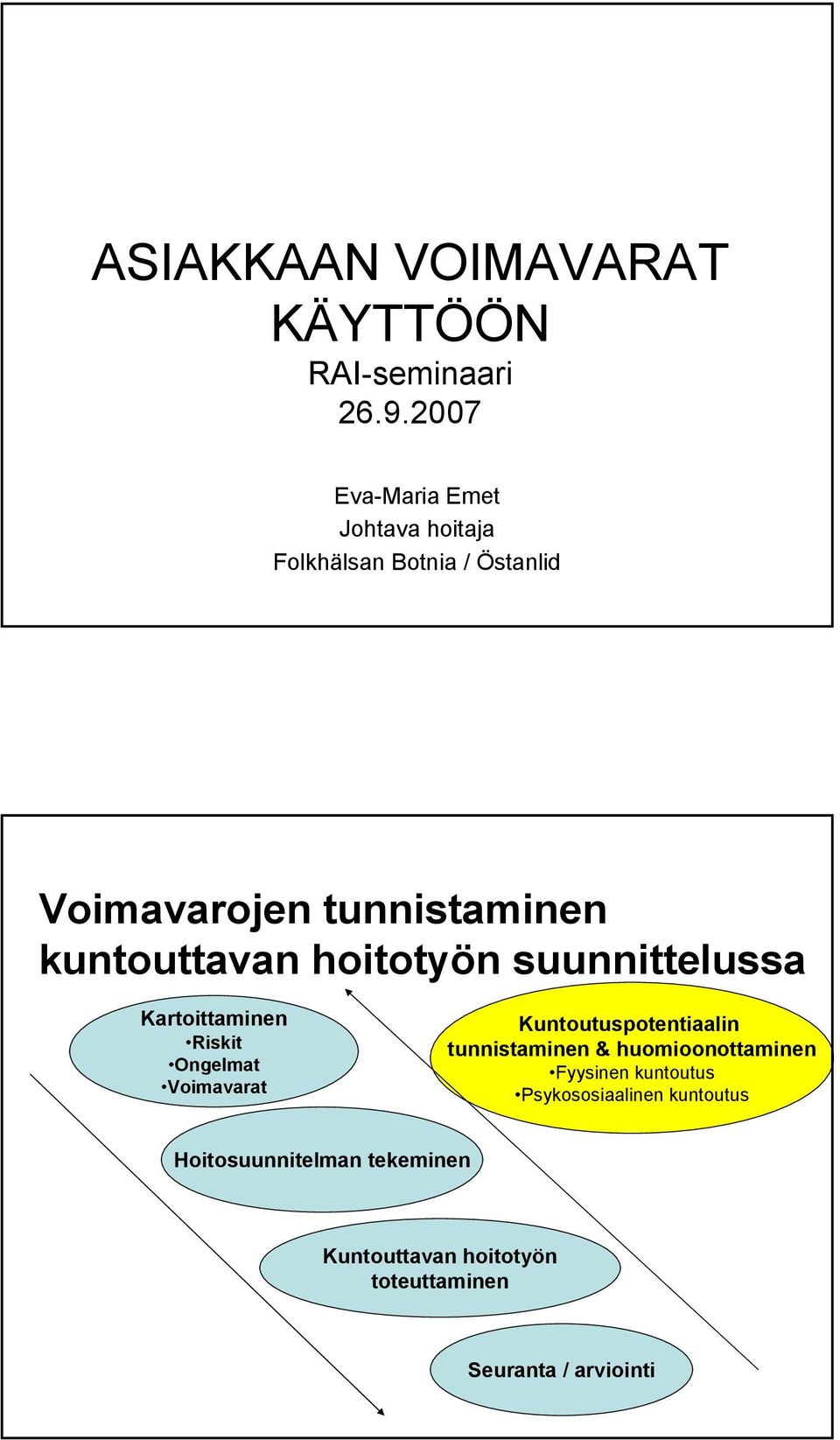 kuntouttavan hoitotyön suunnittelussa Kartoittaminen Riskit Ongelmat Voimavarat Kuntoutuspotentiaalin