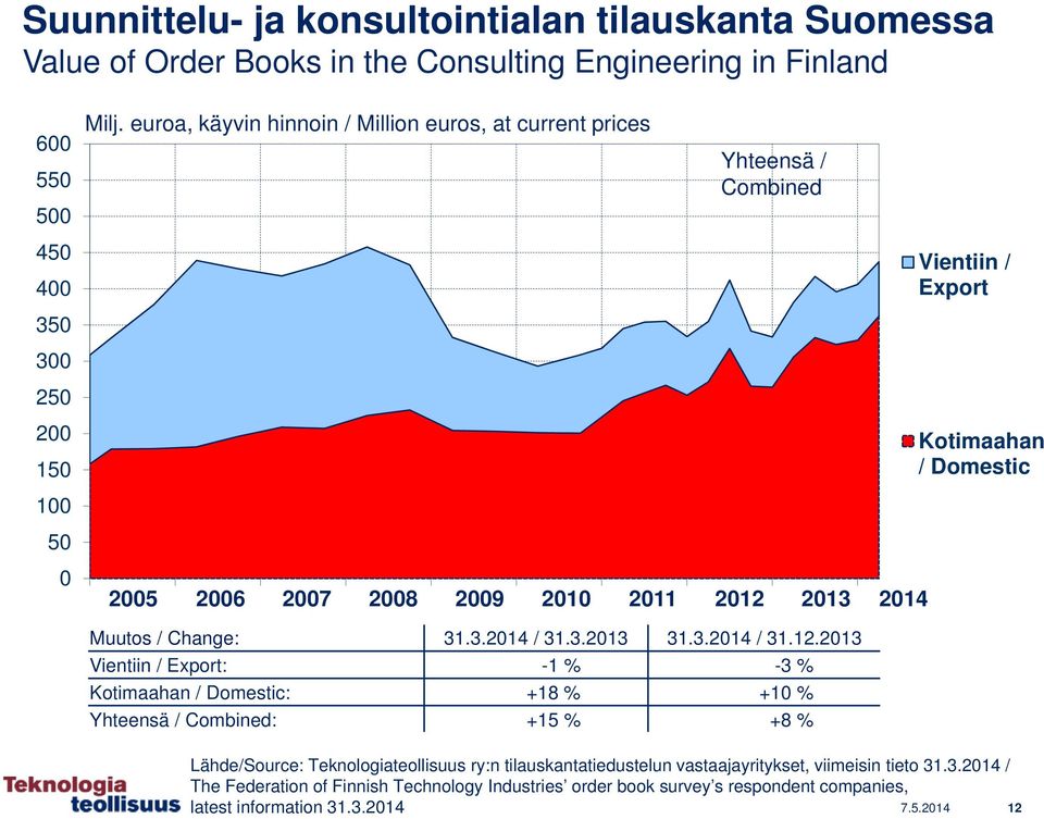 31.3.2014 / 31.3.2013 31.3.2014 / 31.12.