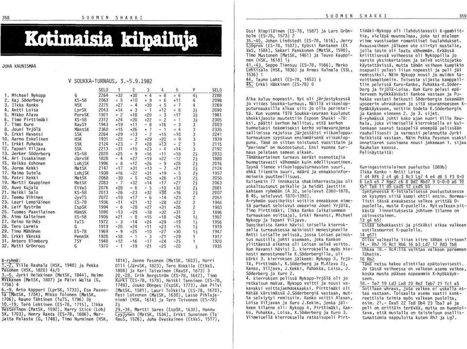 Mikko Alava PorvSK 1921 = 2 +18 +20-3 +17 3! 1981 6. Timo Pirttimäki KS-58 2312 +24 =20 +22 = 2 = 1 3~ 2305 7. Timo Kuro RauSY 1943 +19 +11-8 +16-3 3 2003 8.