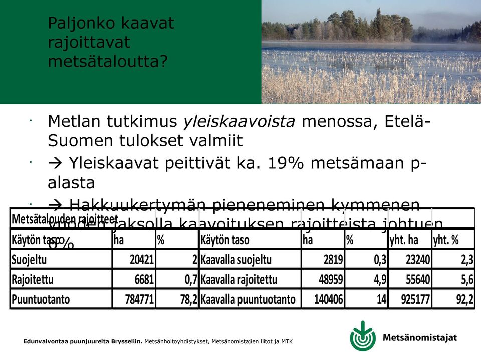 % Käytön taso ha % yht. ha yht.