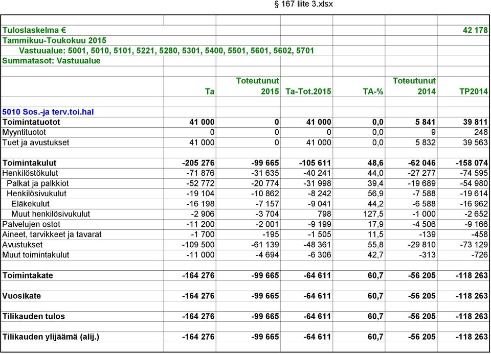 hal Toimintatuotot 41 000 0 41 000 0,0 5 841 39 811 Myyntituotot 0 0 0 0,0 9 248 Tuet ja avustukset 41 000 0 41 000 0,0 5 832 39 563 Toimintakulut -205 276-99 665-105 611 48,6-62 046-158 074