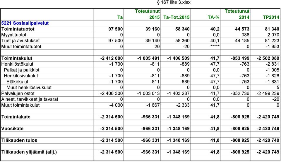 81 223 Muut toimintatuotot 0 20-20 ***** 0-1 953 Toimintakulut -2 412 000-1 005 491-1 406 509 41,7-853 499-2 502 089 Henkilöstökulut -1 700-811 -889 47,7-763 -2 831 Palkat ja palkkiot 0 0 0 0,0 0-1