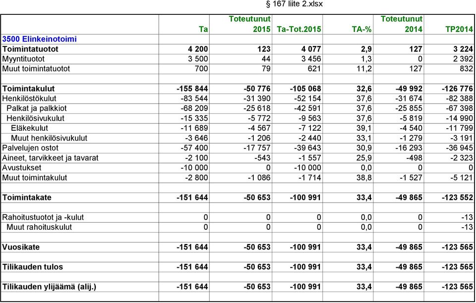 -155 844-50 776-105 068 32,6-49 992-126 776 Henkilöstökulut -83 544-31 390-52 154 37,6-31 674-82 388 Palkat ja palkkiot -68 209-25 618-42 591 37,6-25 855-67 398 Henkilösivukulut -15 335-5 772-9 563