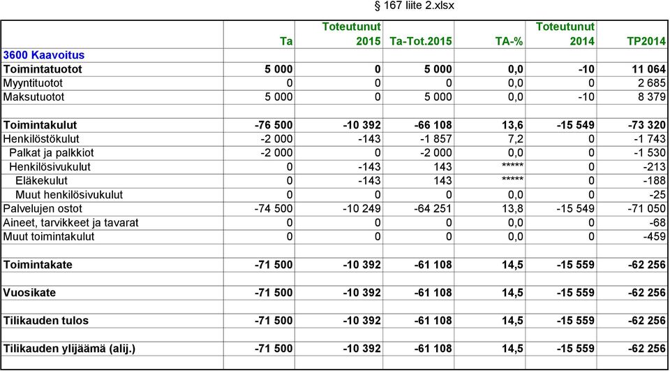 13,6-15 549-73 320 Henkilöstökulut -2 000-143 -1 857 7,2 0-1 743 Palkat ja palkkiot -2 000 0-2 000 0,0 0-1 530 Henkilösivukulut 0-143 143 ***** 0-213 Eläkekulut 0-143 143 ***** 0-188 Muut