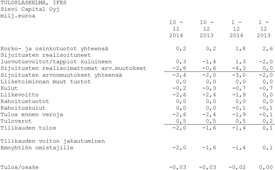 1,3-2,0 Sijoitusten realisoimattomat arv.