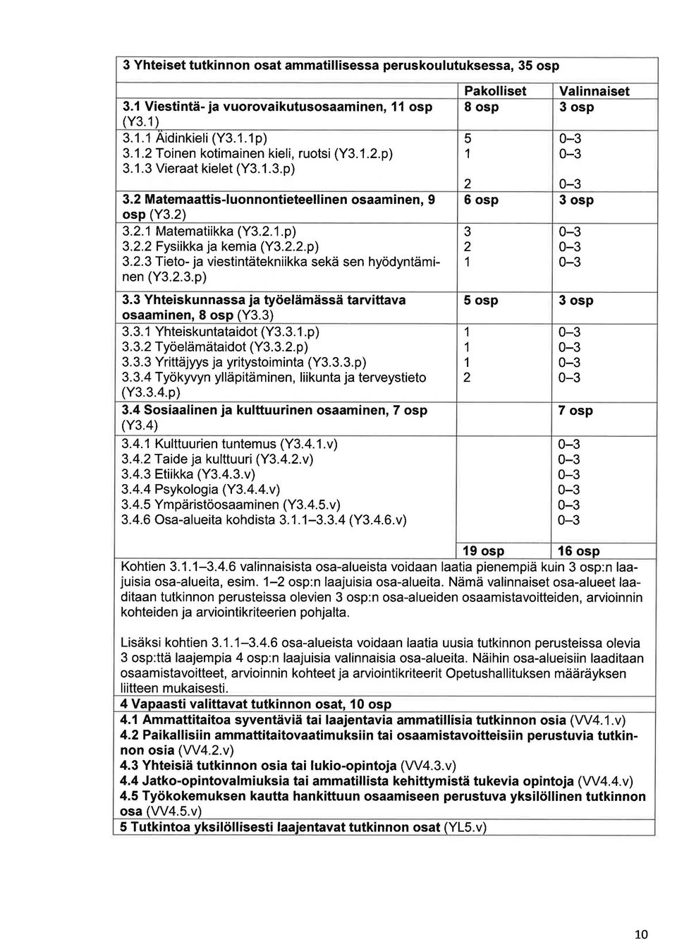 3) 3.3. 1 Yhteiskunttidot (Y3.3.1.p) 3.3.2 Työelämätidot (Y3.3.2.p) 3. 3. 3 Yrittäjyys j yritystoim int (Y3. 3. 3. p) 3.3.4 Työkyvyn ylläpitäminen, liikunt j terveystieto ff3.3..p) 3.4 Sosilinen j kulttuurinen osminen, 7 osp (Y3.