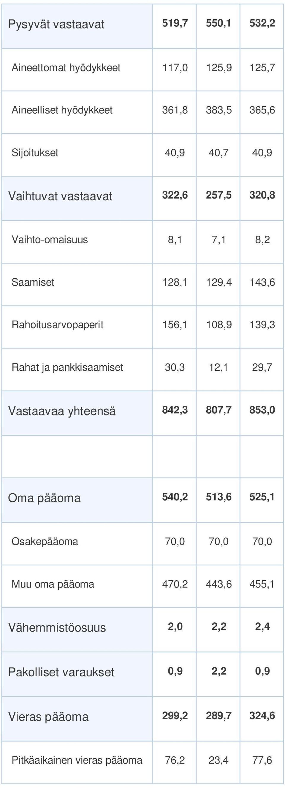 ja pankkisaamiset 30,3 12,1 29,7 Vastaavaa yhteensä 842,3 807,7 853,0 Oma pääoma 540,2 513,6 525,1 Osakepääoma 70,0 70,0 70,0 Muu oma pääoma