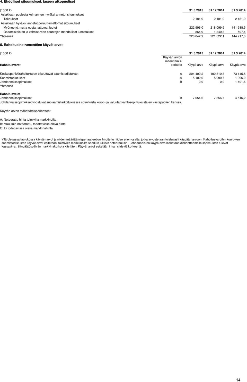 nostamattomat luotot 222 996,0 218 099,9 141 938,5 Osaomisteisten ja valmistuvien asuntojen mahdolliset lunastukset 864,9 1 340,3 597,4 Yhteensä 226 042,9 221 622,1 144 717,8 5.