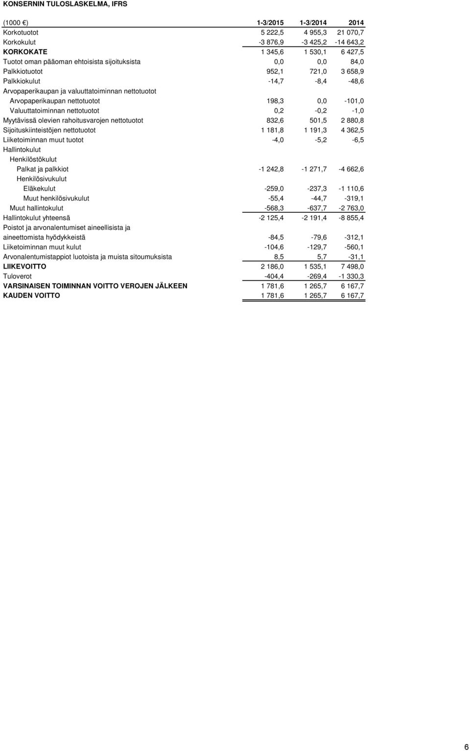 Valuuttatoiminnan nettotuotot 0,2-0,2-1,0 Myytävissä olevien rahoitusvarojen nettotuotot 832,6 501,5 2 880,8 Sijoituskiinteistöjen nettotuotot 1 181,8 1 191,3 4 362,5 Liiketoiminnan muut tuotot