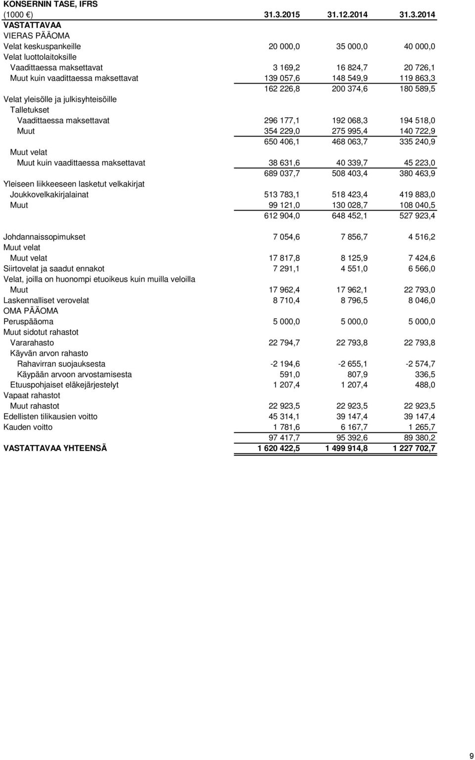 vaadittaessa maksettavat 139 057,6 148 549,9 119 863,3 162 226,8 200 374,6 180 589,5 Velat yleisölle ja julkisyhteisöille Talletukset Vaadittaessa maksettavat 296 177,1 192 068,3 194 518,0 Muut 354