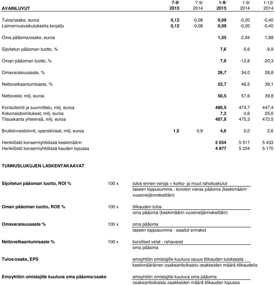 euroa 480,5 474,7 447,4 Kokonaistoimitukset, milj. euroa 7,3 0,6 25,0 Tilauskanta yhteensä, milj. euroa 487,8 475,3 472,5 Bruttoinvestoinnit, operatiiviset, milj.