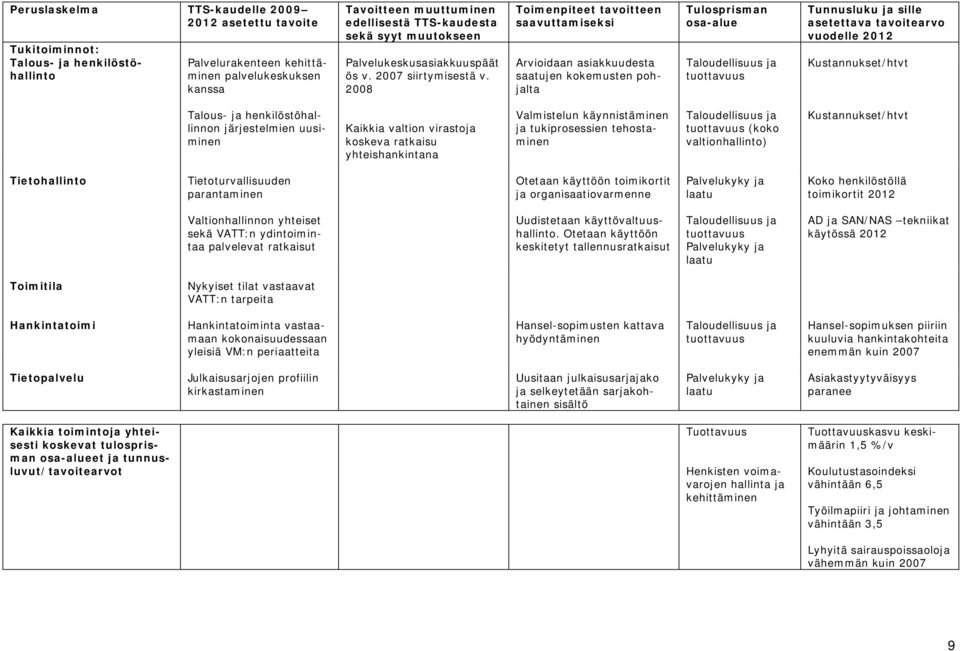 2008 Toimenpiteet tavoitteen saavuttamiseksi Arvioidaan asiakkuudesta saatujen kokemusten pohjalta Tulosprisman osa-alue Taloudellisuus ja tuottavuus Tunnusluku ja sille asetettava tavoitearvo