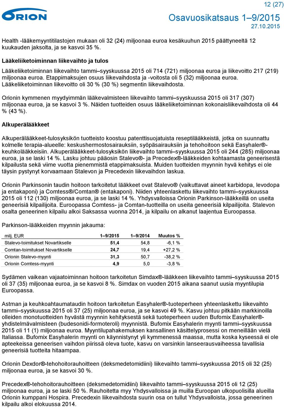 Etappimaksujen osuus liikevaihdosta ja -voitosta oli 5 (32) miljoonaa euroa. Lääkeliiketoiminnan liikevoitto oli 30 % (30 %) segmentin liikevaihdosta.