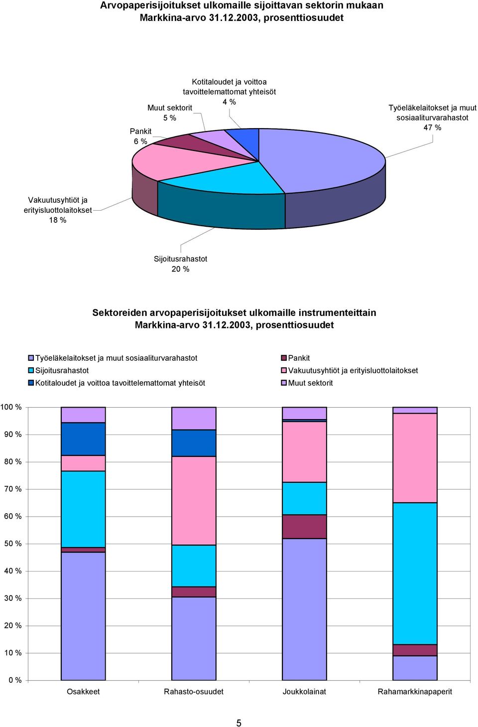 ja erityisluottolaitokset 18 % 2 % Sektoreiden arvopaperisijoitukset ulkomaille instrumenteittain Markkina-arvo 31.12.