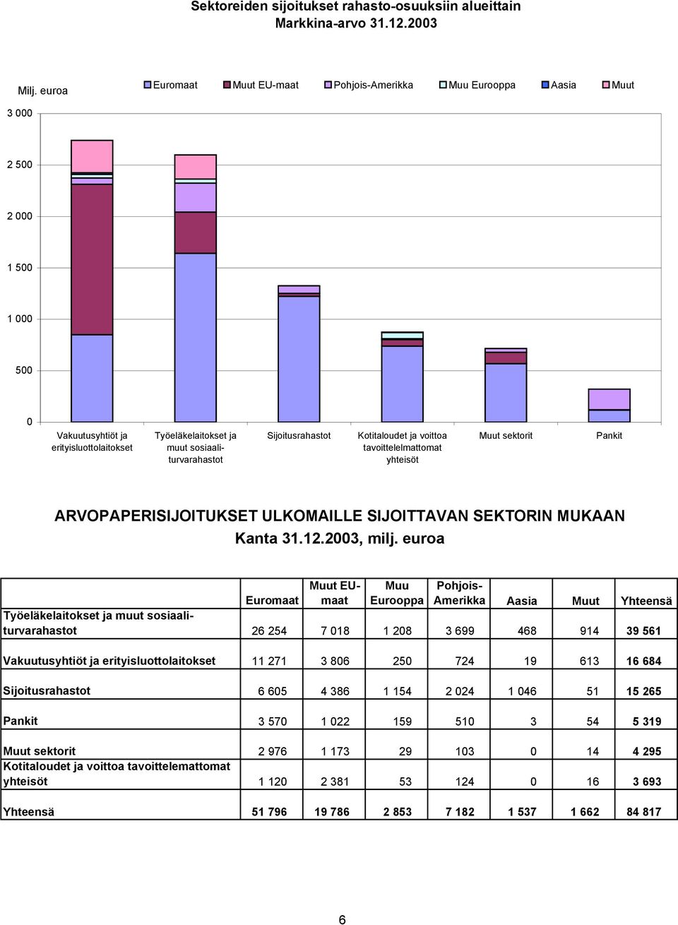 tavoittelelmattomat yhteisöt ARVOPAPERISIJOITUKSET ULKOMAILLE SIJOITTAVAN SEKTORIN MUKAAN Kanta 31.12.23, milj.