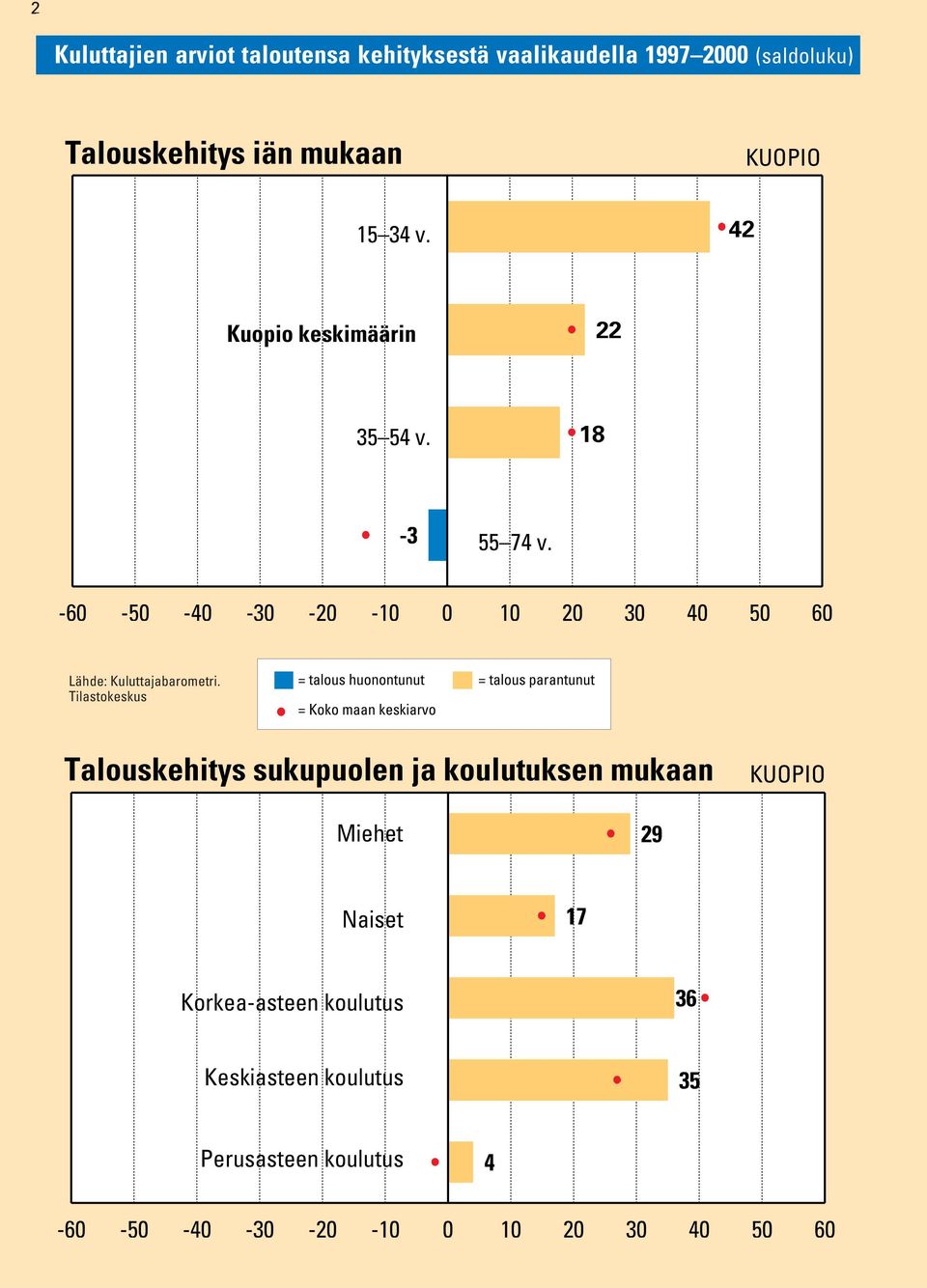 -60 0 10 20 30 40 50 60 = talous huonontunut = talous parantunut Talouskehitys sukupuolen ja