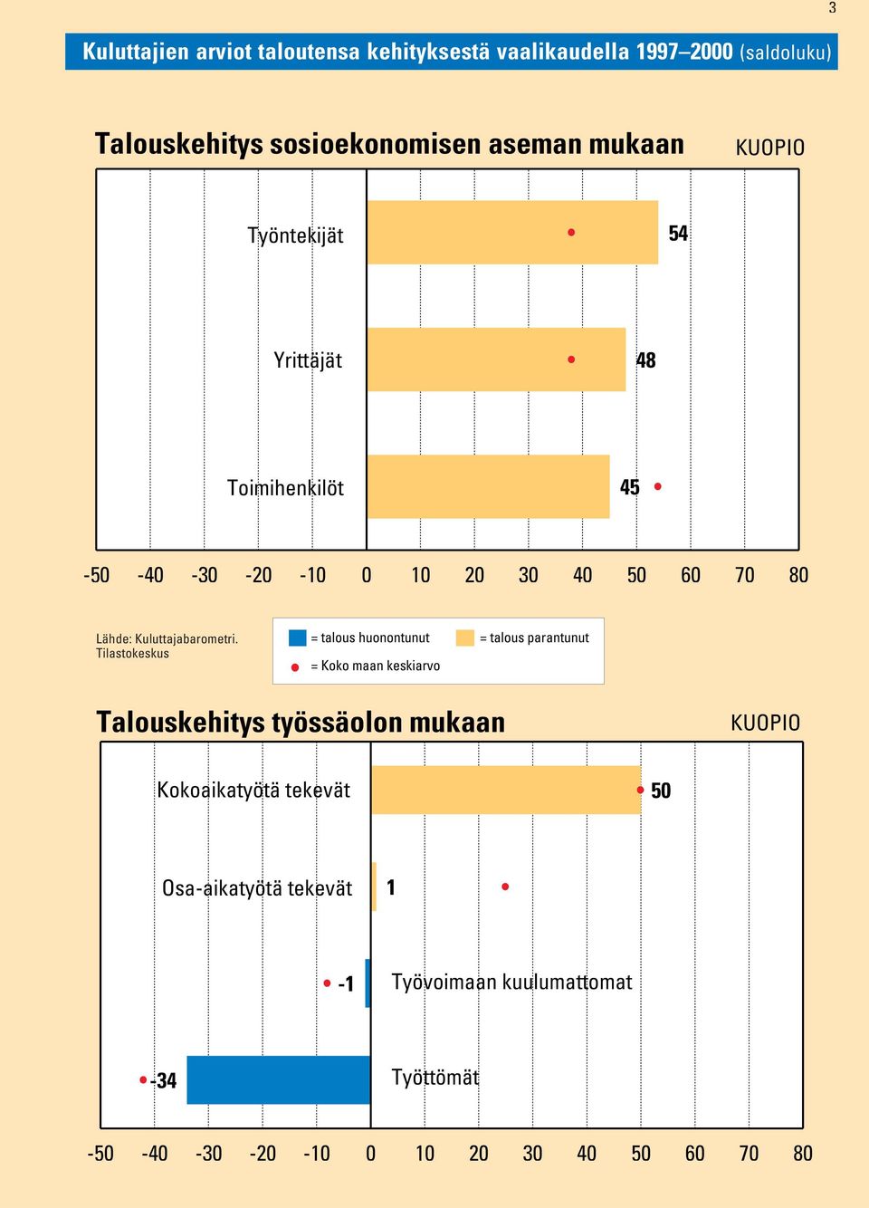 70 0 = talous huonontunut = talous parantunut Talouskehitys työssäolon mukaan Kokoaikatyötä