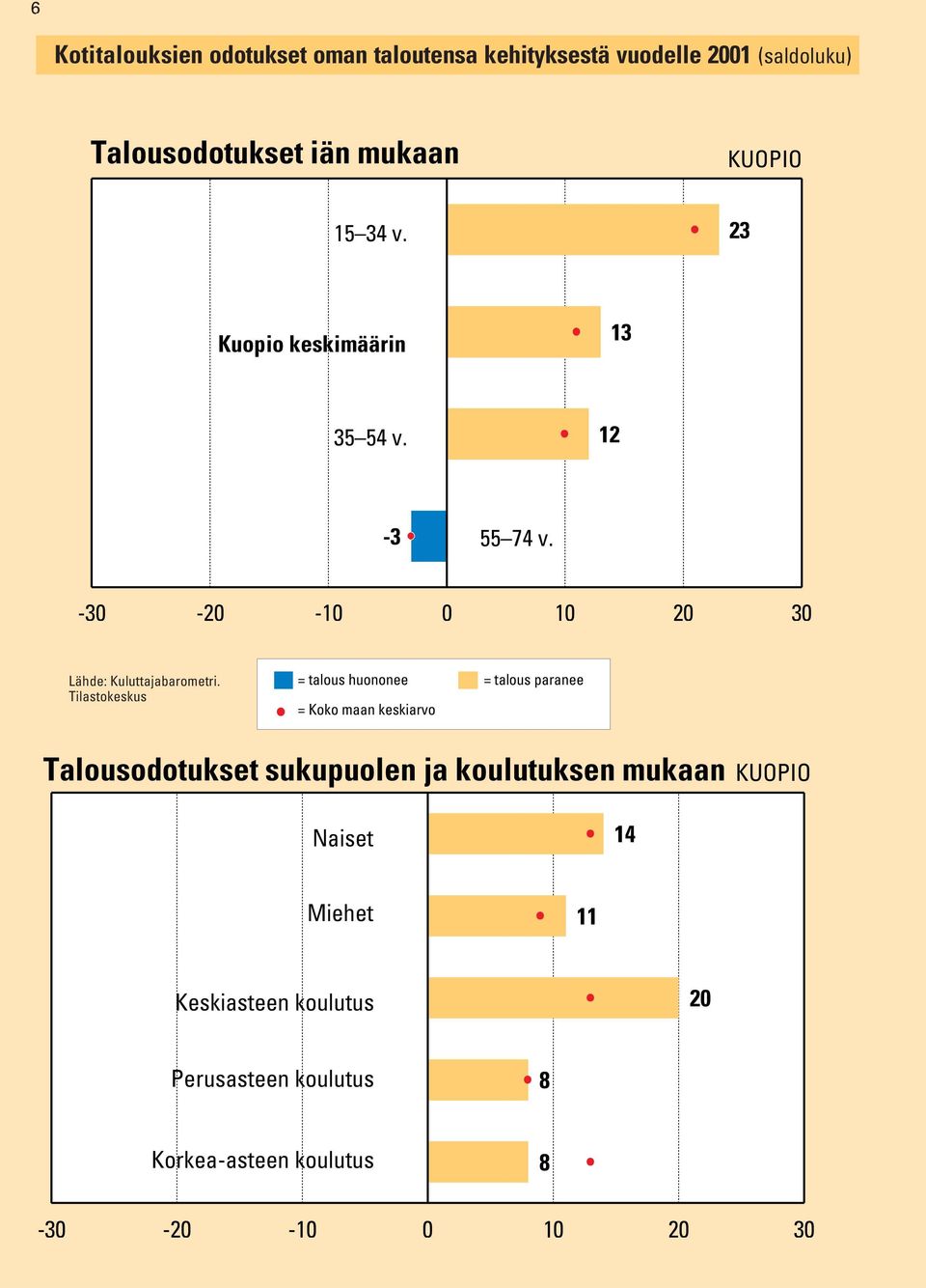 0 10 20 30 = talous huononee = talous paranee Talousodotukset sukupuolen ja koulutuksen