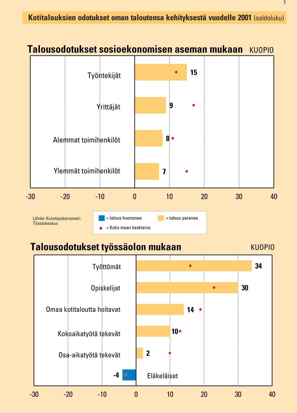 0 10 20 30 40 = talous huononee = talous paranee Talousodotukset työssäolon mukaan Työttömät 34