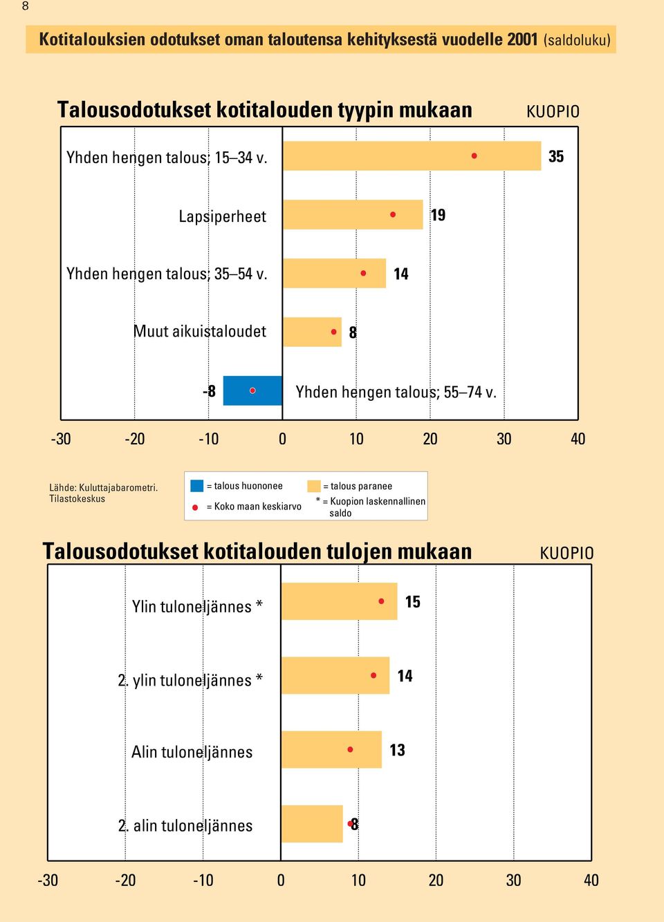 Muut aikuistaloudet - Yhden hengen talous; 55 74 v.