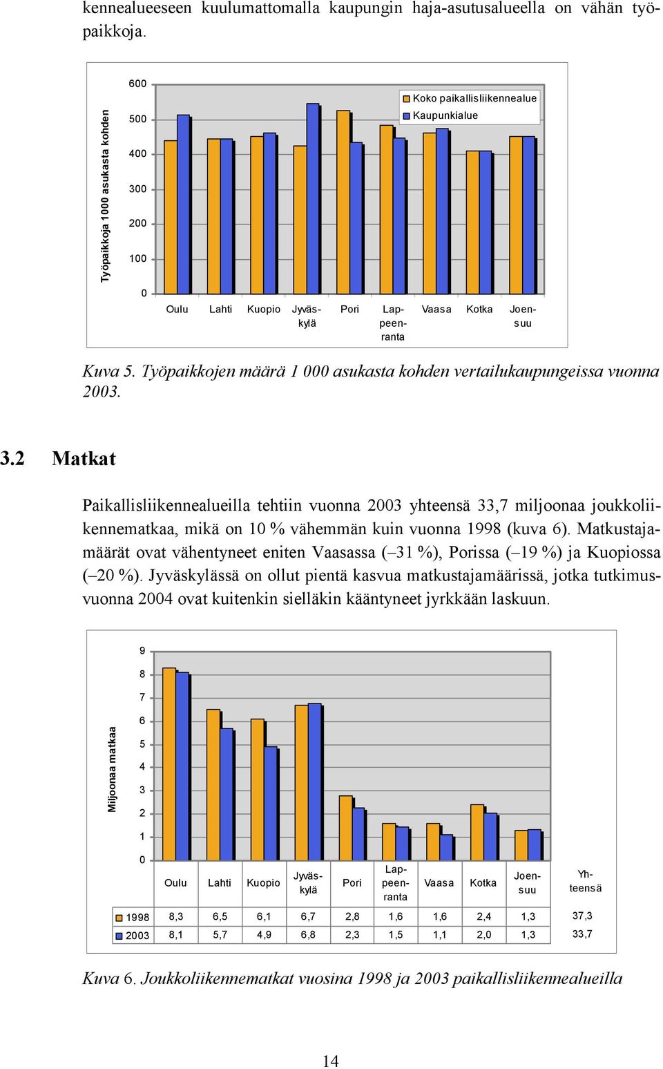 Työpaikkojen määrä 1 000 asukasta kohden vertailukaupungeissa vuonna 2003. 3.