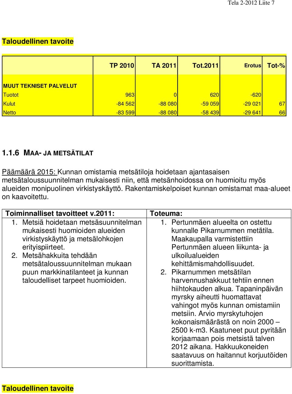 66 1.1.6 MAA- JA METSÄTILAT Päämäärä 2015: Kunnan omistamia metsätiloja hoidetaan ajantasaisen metsätaloussuunnitelman mukaisesti niin, että metsänhoidossa on huomioitu myös alueiden monipuolinen