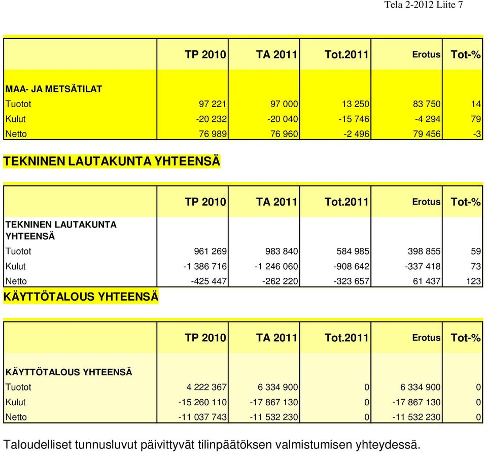 Netto -425 447-262 220-323 657 61 437 123 KÄYTTÖTALOUS YHTEENSÄ KÄYTTÖTALOUS YHTEENSÄ Tuotot 4 222 367 6 334 900 0 6 334 900 0 Kulut -15 260