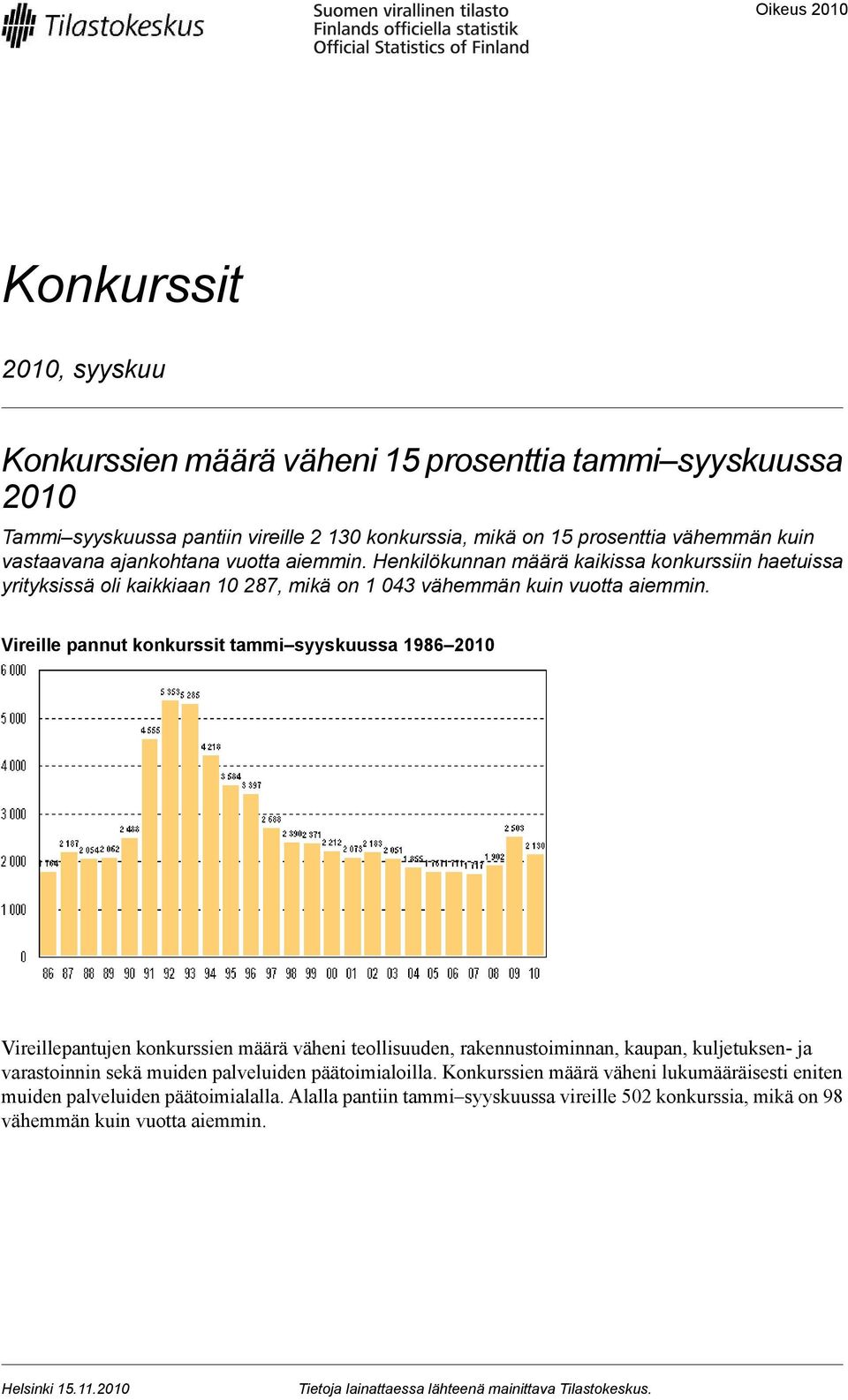 Vireille pannut konkurssit tammi syyskuussa 1986 2010 Vireillepantujen konkurssien määrä väheni teollisuuden, rakennustoiminnan, kaupan, kuljetuksen- ja varastoinnin sekä muiden palveluiden